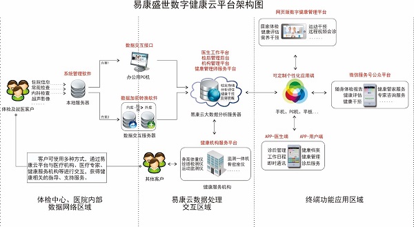 易康盛世 中國數字健康管理與信息咨詢服務的領航者